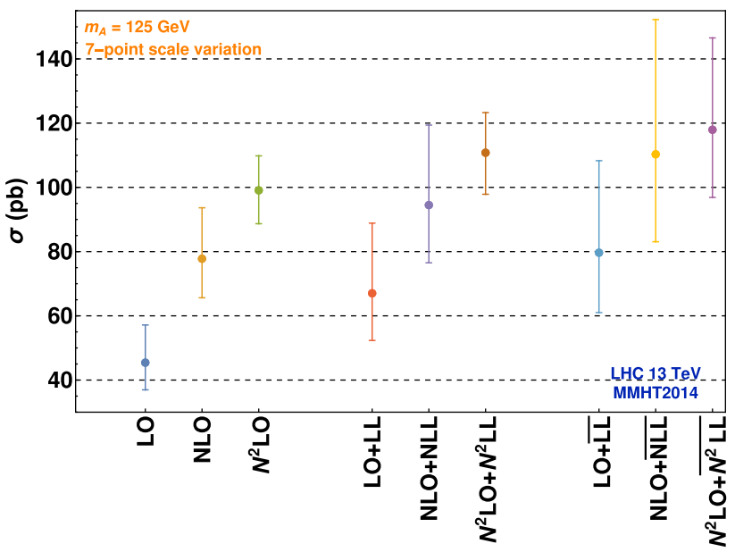 Next-to-Soft Pseudoscalar Higgs Production diagram 2