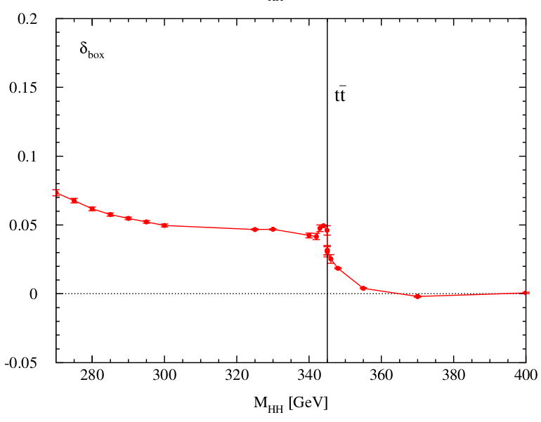 Higgs-Pair Production via Gluon Fusion: Top-Yukawa- and light-quark-induced electroweak Corrections diagram 3