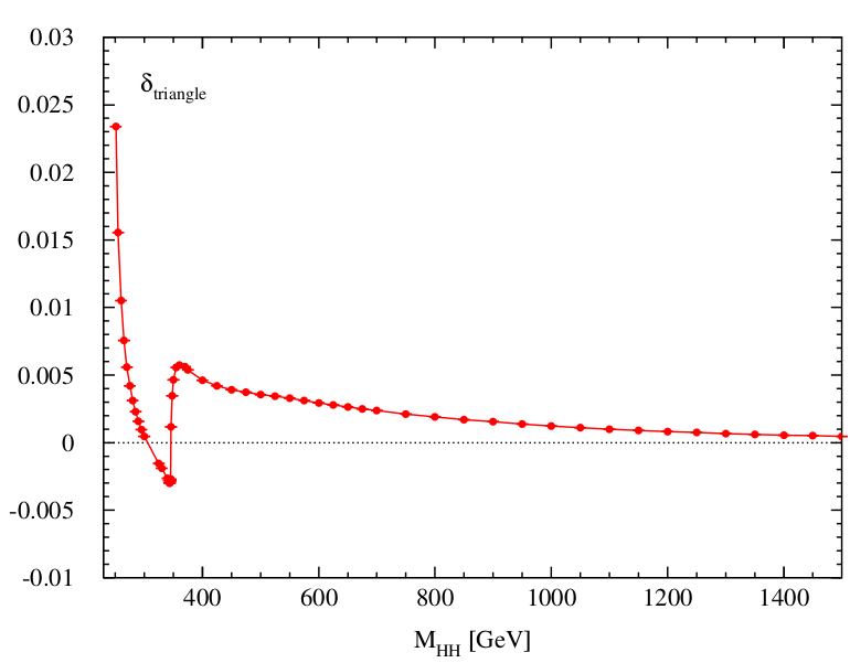 Higgs-Pair Production via Gluon Fusion: Top-Yukawa- and light-quark-induced electroweak Corrections diagram 2